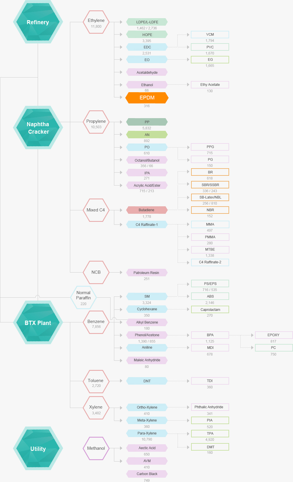 Domestic petrochemical products Diagram