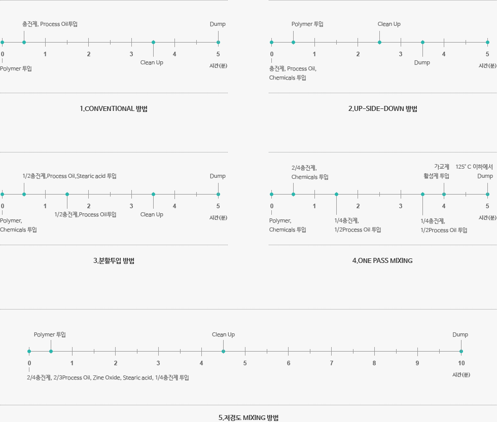 1.CONVENTIONAL 방법 / 2.UP-SIDE-DOWN 방법 / 3.분할투입 방법 / 4.ONE PASS MIXING / 5.저경도 MIXING 방법